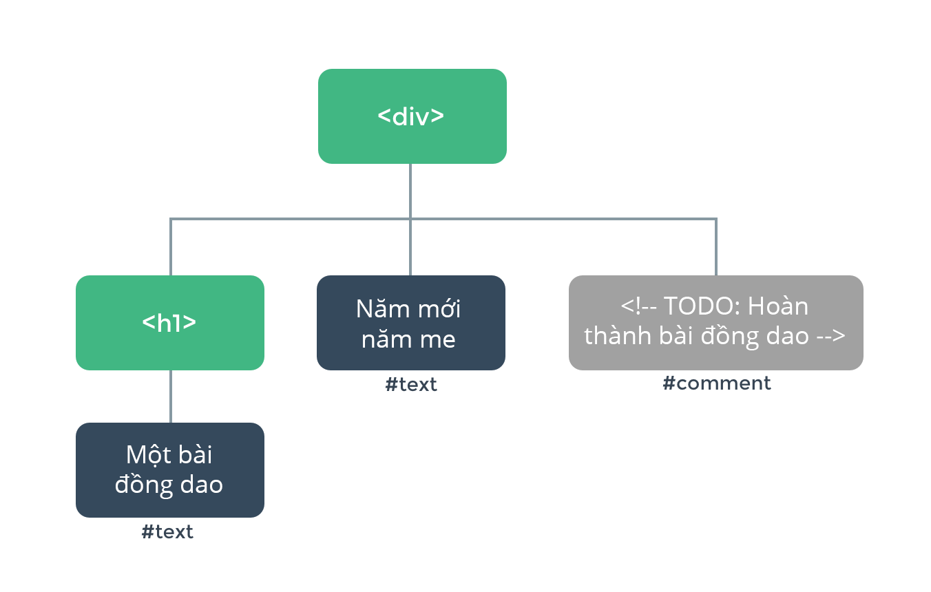 Sơ đồ DOM tree