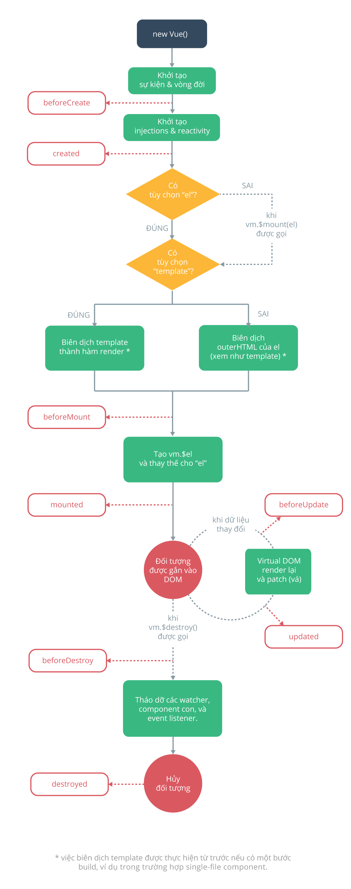 Vòng đời của một đối tượng Vue